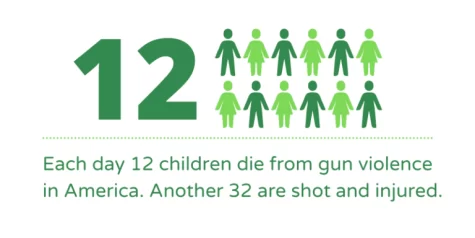According to an article from April 2022 on NPR Firearms are now the leading cause of death among children.