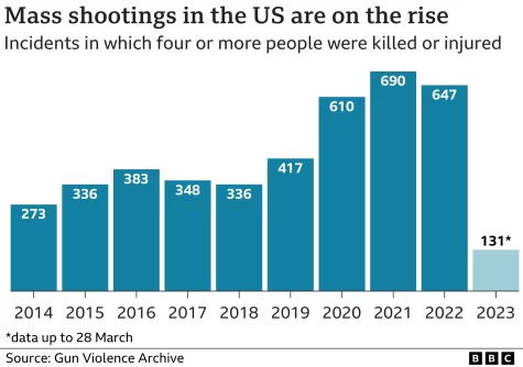 Mass shootings in the past 5 years and how they have advanced